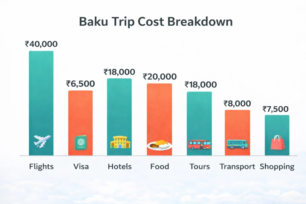 Baku Trip Cost from India