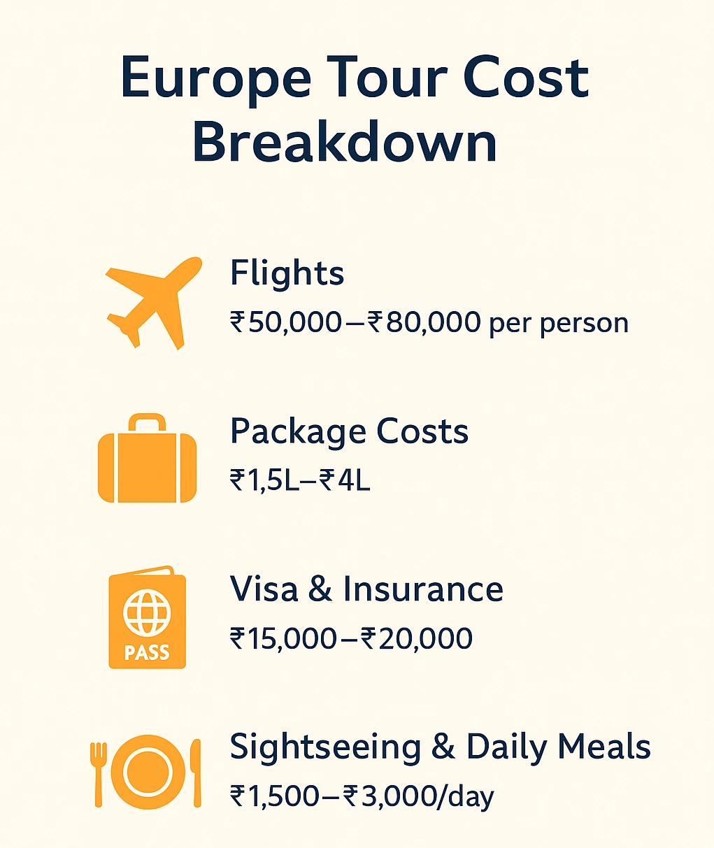 Top 10 europe tour packages from india in 2025 3 Europe Tour Cost