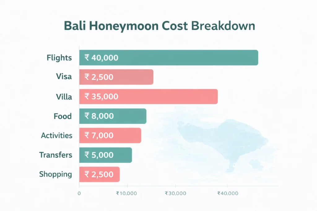 Full Cost Breakdown: Bali Honeymoon from India Under ₹1 Lakh