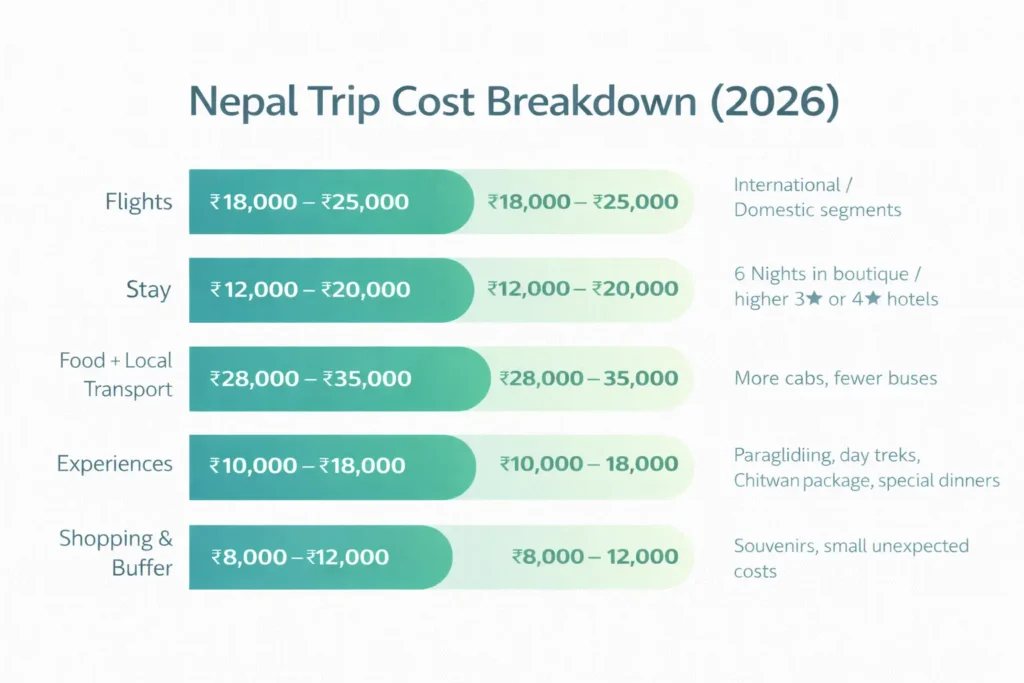 Nepal trip cost from india under ₹1 lakh (2026 full guide) 5 Nepal Trip Cost from India Under ₹1 Lakh – Full Breakdown